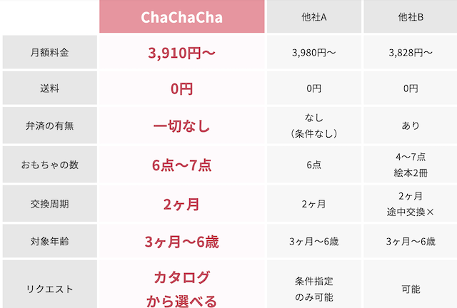 おもちゃのサブスク チャチャチャの料金割引クーポン・お試しキャンペーン