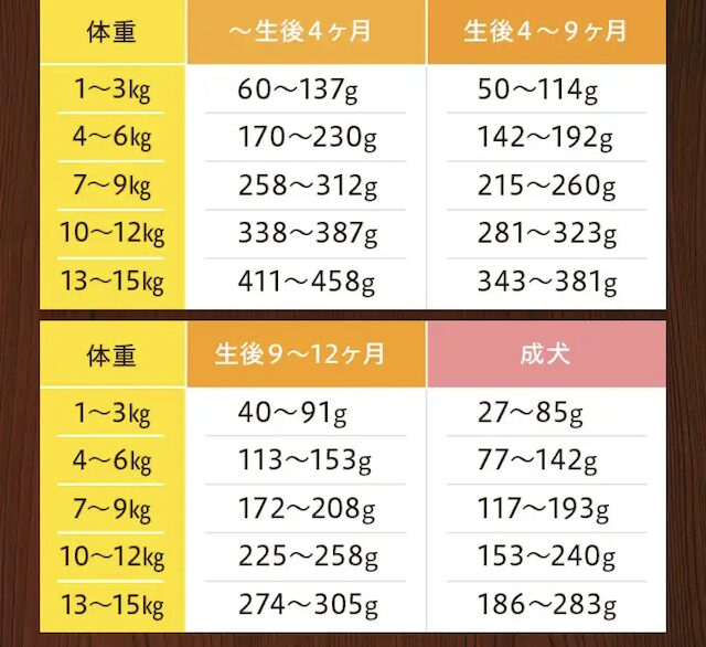 うまかドッグフードの量